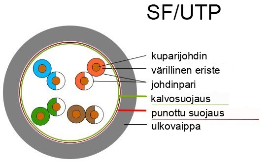 SF/UTP
