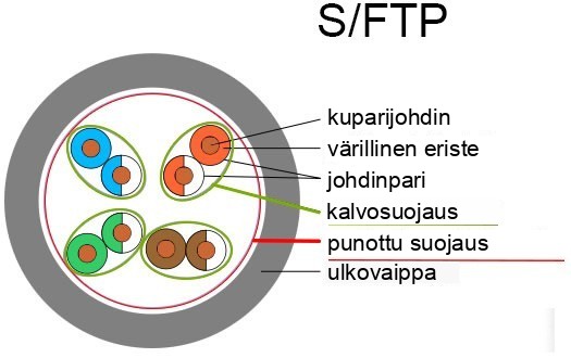 S/FTP